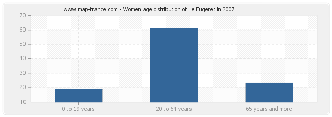 Women age distribution of Le Fugeret in 2007